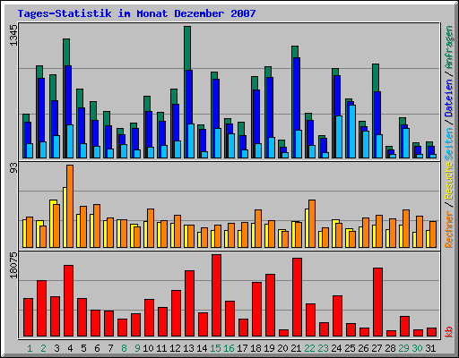 Tages-Statistik im Monat Dezember 2007