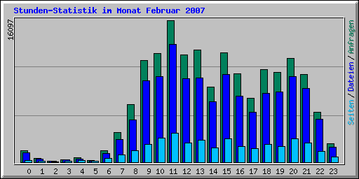 Stunden-Statistik im Monat Februar 2007
